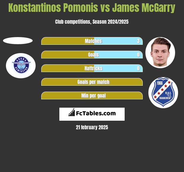 Konstantinos Pomonis vs James McGarry h2h player stats