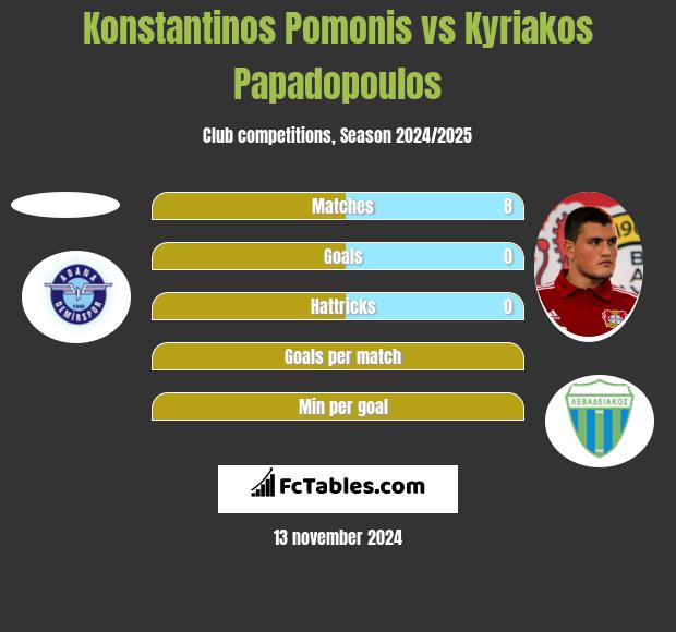 Konstantinos Pomonis vs Kyriakos Papadopoulos h2h player stats