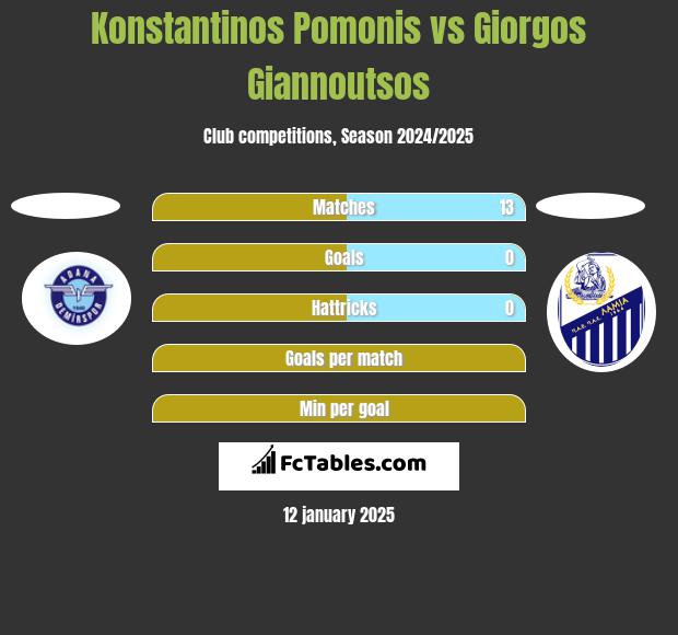 Konstantinos Pomonis vs Giorgos Giannoutsos h2h player stats