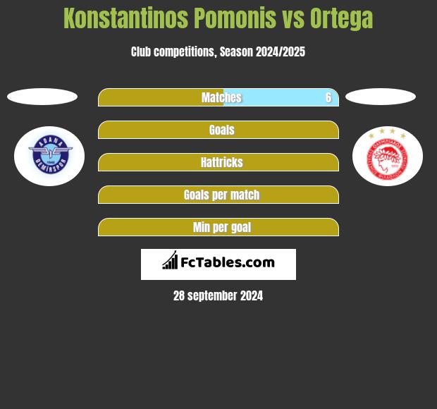 Konstantinos Pomonis vs Ortega h2h player stats