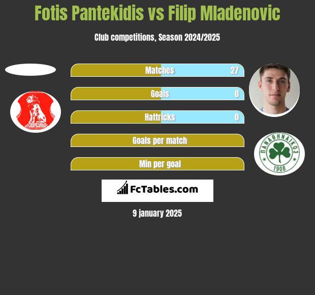 Fotis Pantekidis vs Filip Mladenović h2h player stats