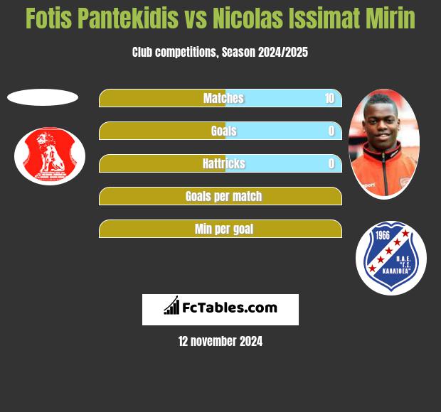 Fotis Pantekidis vs Nicolas Issimat Mirin h2h player stats