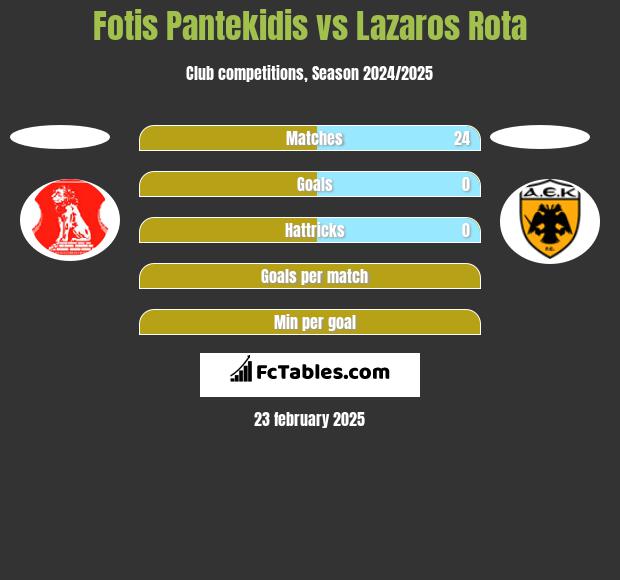 Fotis Pantekidis vs Lazaros Rota h2h player stats