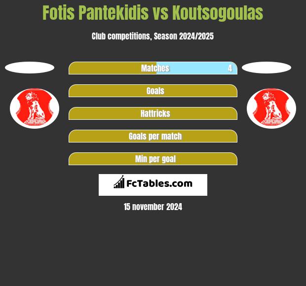 Fotis Pantekidis vs Koutsogoulas h2h player stats