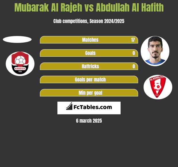 Mubarak Al Rajeh vs Abdullah Al Hafith h2h player stats