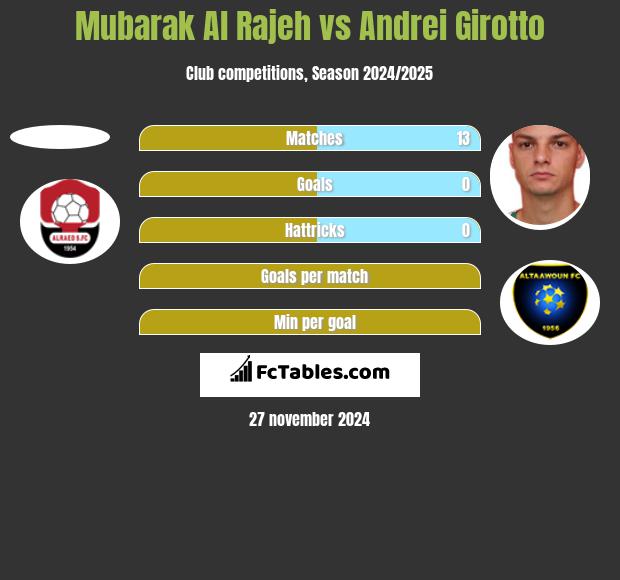 Mubarak Al Rajeh vs Andrei Girotto h2h player stats