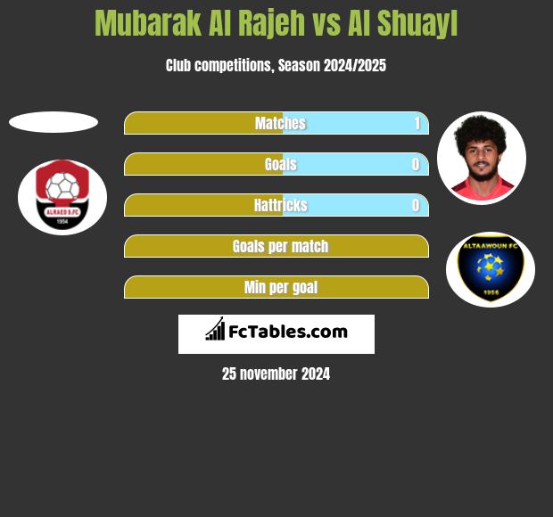 Mubarak Al Rajeh vs Al Shuayl h2h player stats