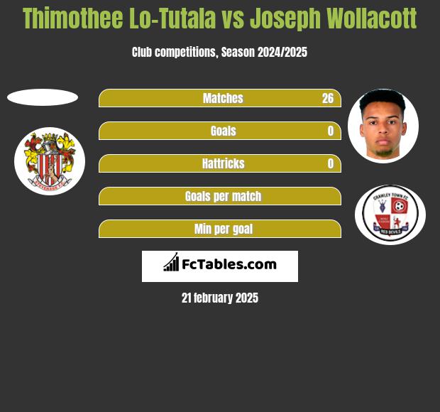 Thimothee Lo-Tutala vs Joseph Wollacott h2h player stats