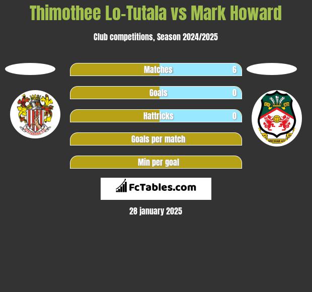 Thimothee Lo-Tutala vs Mark Howard h2h player stats