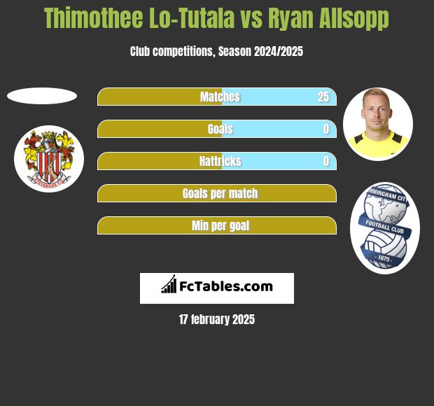 Thimothee Lo-Tutala vs Ryan Allsopp h2h player stats