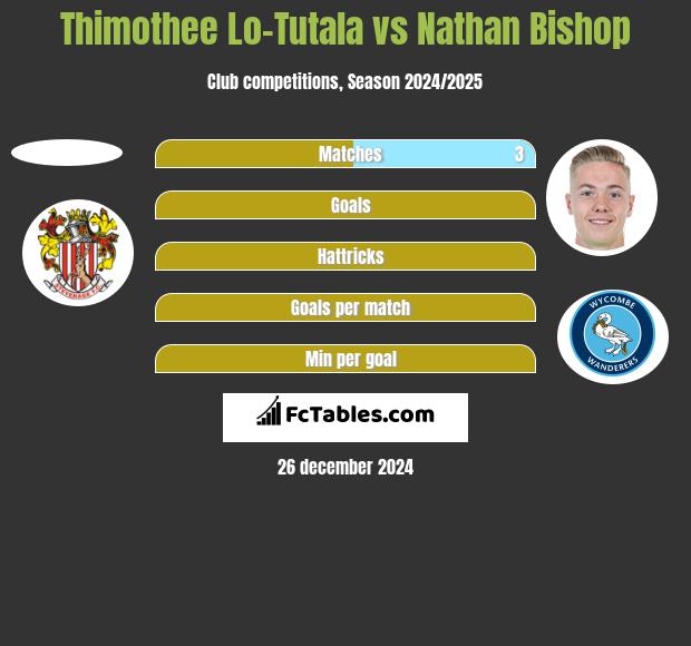 Thimothee Lo-Tutala vs Nathan Bishop h2h player stats