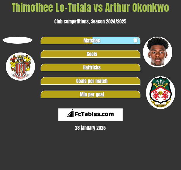 Thimothee Lo-Tutala vs Arthur Okonkwo h2h player stats