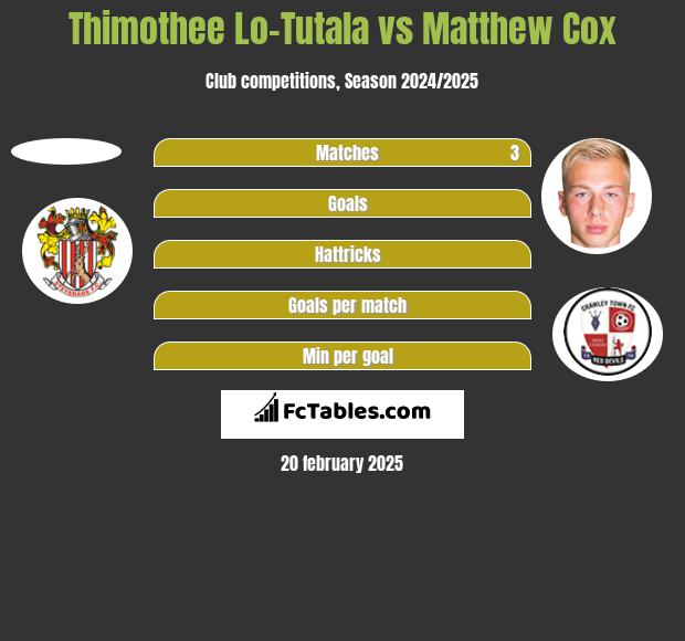 Thimothee Lo-Tutala vs Matthew Cox h2h player stats