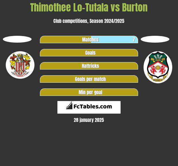 Thimothee Lo-Tutala vs Burton h2h player stats