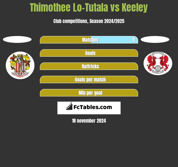 Thimothee Lo-Tutala vs Keeley h2h player stats