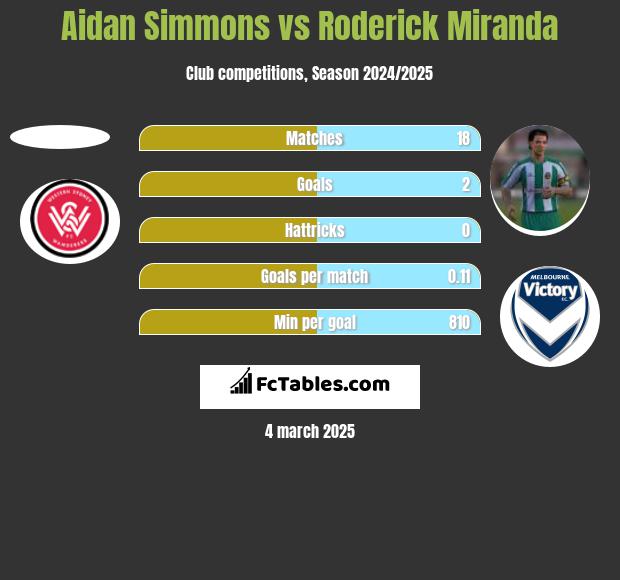 Aidan Simmons vs Roderick Miranda h2h player stats