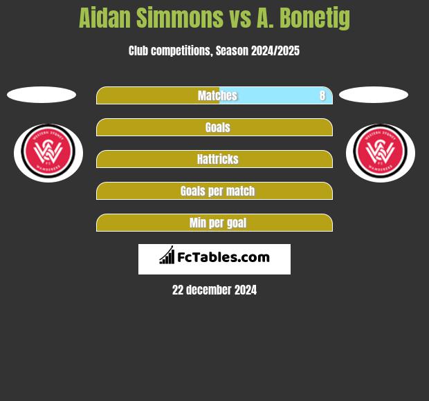 Aidan Simmons vs A. Bonetig h2h player stats