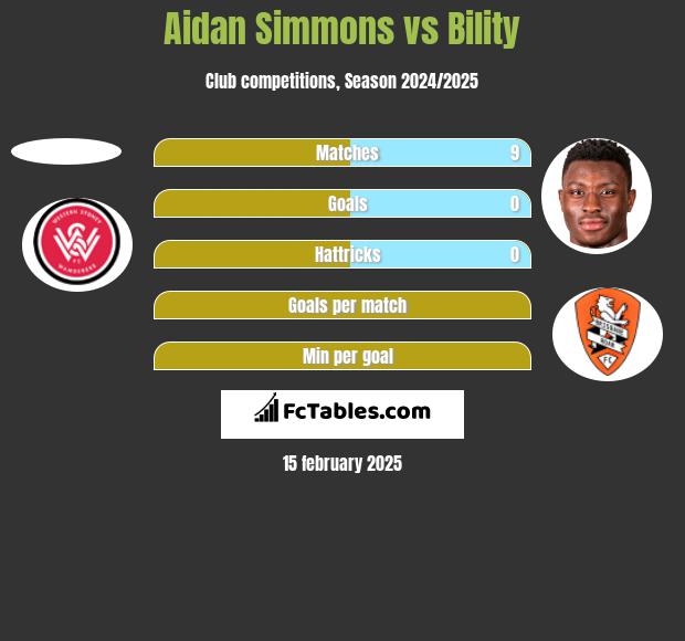 Aidan Simmons vs Bility h2h player stats