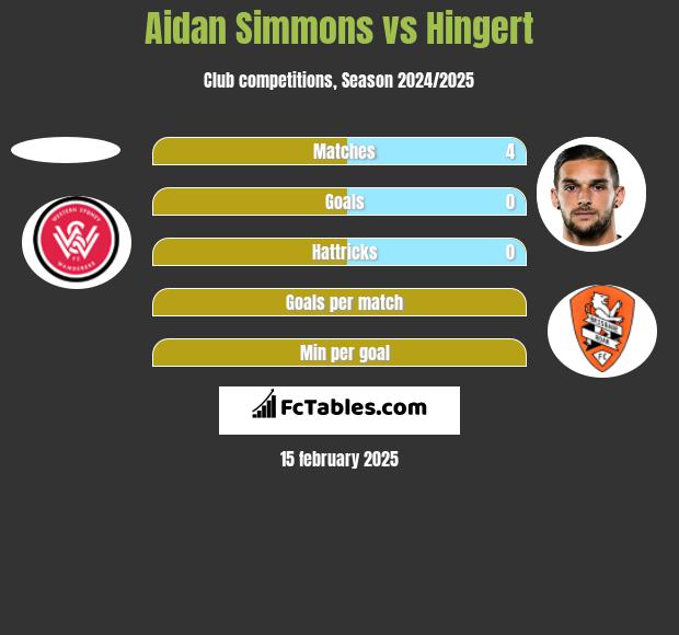 Aidan Simmons vs Hingert h2h player stats