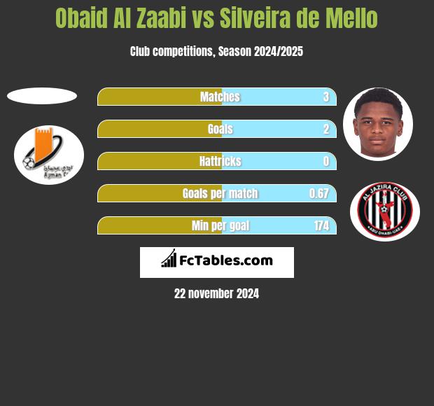 Obaid Al Zaabi vs Silveira de Mello h2h player stats