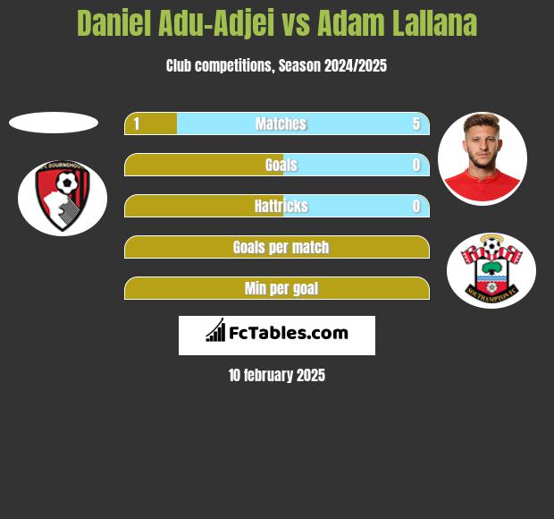 Daniel Adu-Adjei vs Adam Lallana h2h player stats