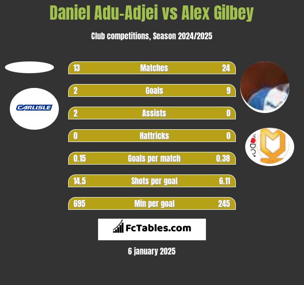 Daniel Adu-Adjei vs Alex Gilbey h2h player stats