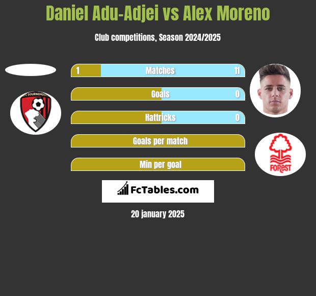 Daniel Adu-Adjei vs Alex Moreno h2h player stats