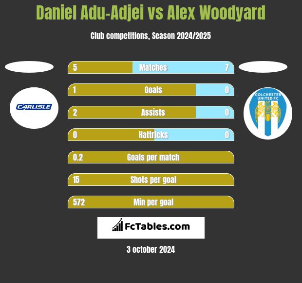 Daniel Adu-Adjei vs Alex Woodyard h2h player stats