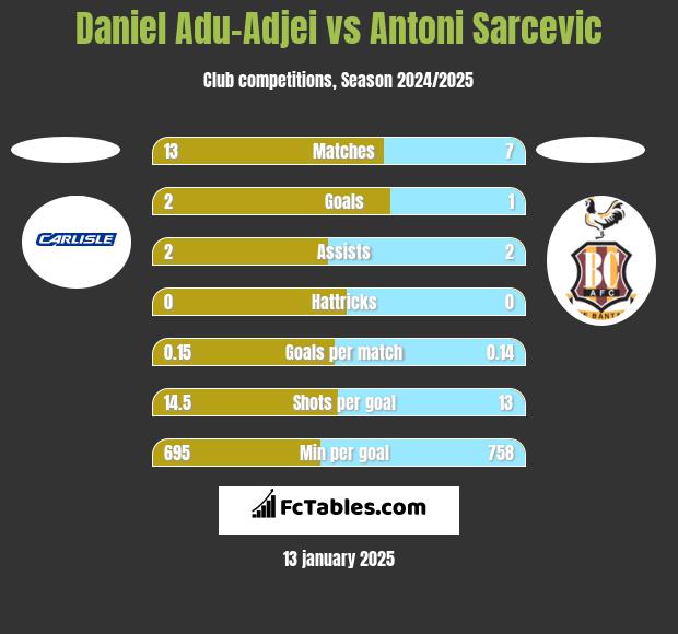 Daniel Adu-Adjei vs Antoni Sarcevic h2h player stats