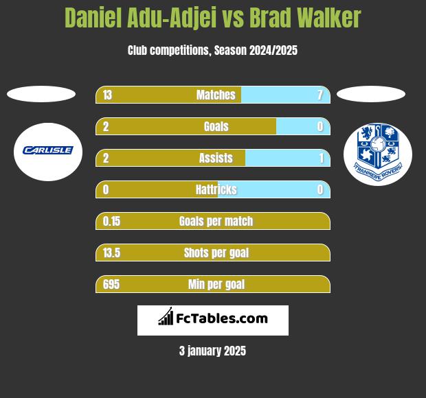 Daniel Adu-Adjei vs Brad Walker h2h player stats