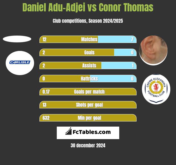 Daniel Adu-Adjei vs Conor Thomas h2h player stats