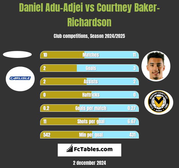 Daniel Adu-Adjei vs Courtney Baker-Richardson h2h player stats