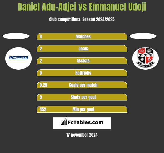 Daniel Adu-Adjei vs Emmanuel Udoji h2h player stats