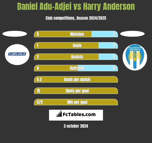 Daniel Adu-Adjei vs Harry Anderson h2h player stats