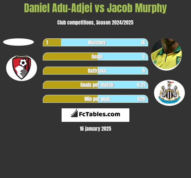 Daniel Adu-Adjei vs Jacob Murphy h2h player stats