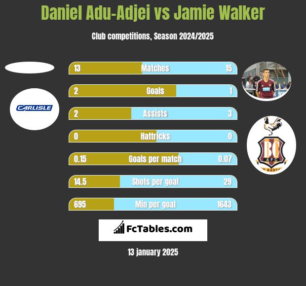 Daniel Adu-Adjei vs Jamie Walker h2h player stats