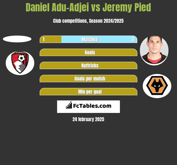 Daniel Adu-Adjei vs Jeremy Pied h2h player stats