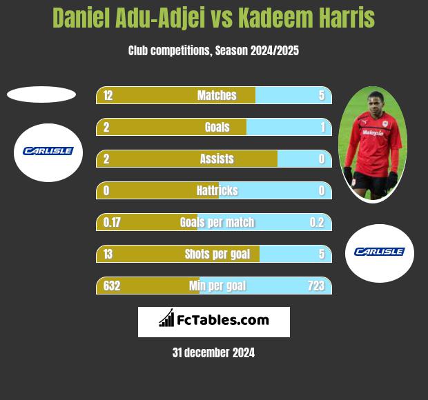 Daniel Adu-Adjei vs Kadeem Harris h2h player stats