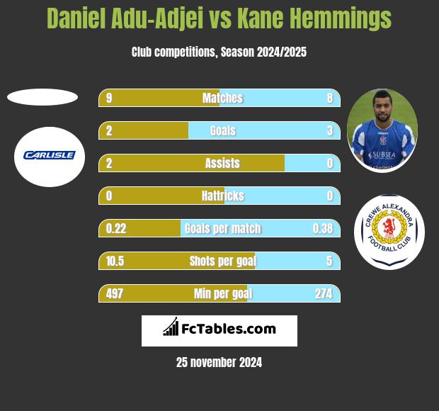 Daniel Adu-Adjei vs Kane Hemmings h2h player stats