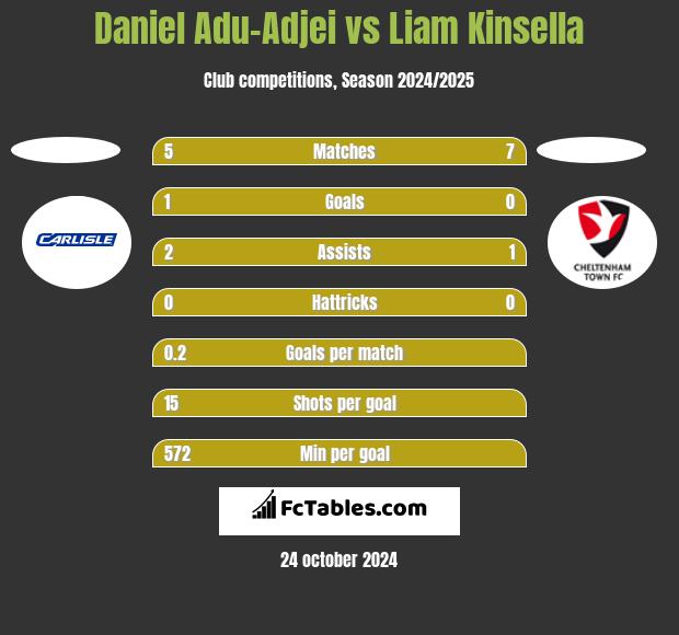 Daniel Adu-Adjei vs Liam Kinsella h2h player stats