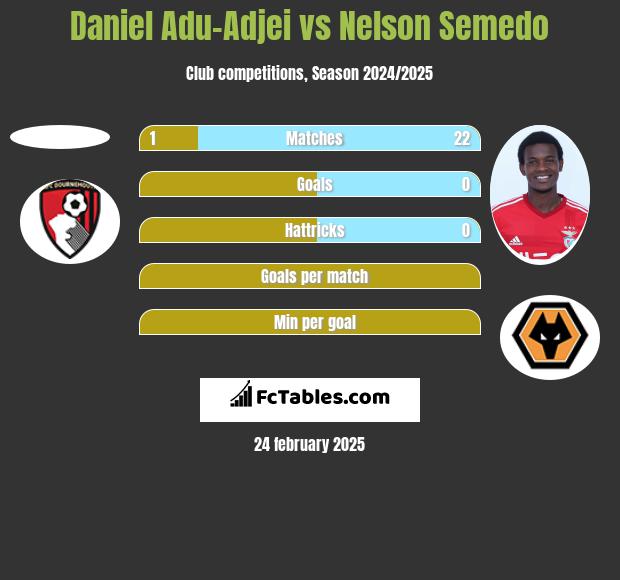 Daniel Adu-Adjei vs Nelson Semedo h2h player stats