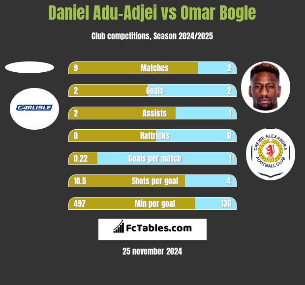 Daniel Adu-Adjei vs Omar Bogle h2h player stats