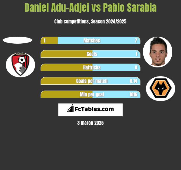 Daniel Adu-Adjei vs Pablo Sarabia h2h player stats