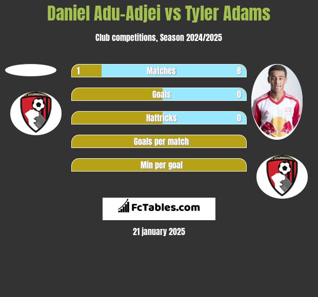 Daniel Adu-Adjei vs Tyler Adams h2h player stats