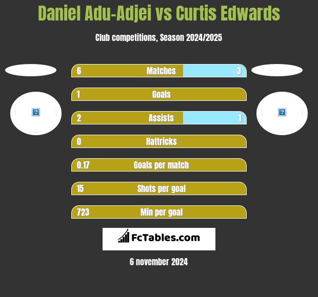 Daniel Adu-Adjei vs Curtis Edwards h2h player stats