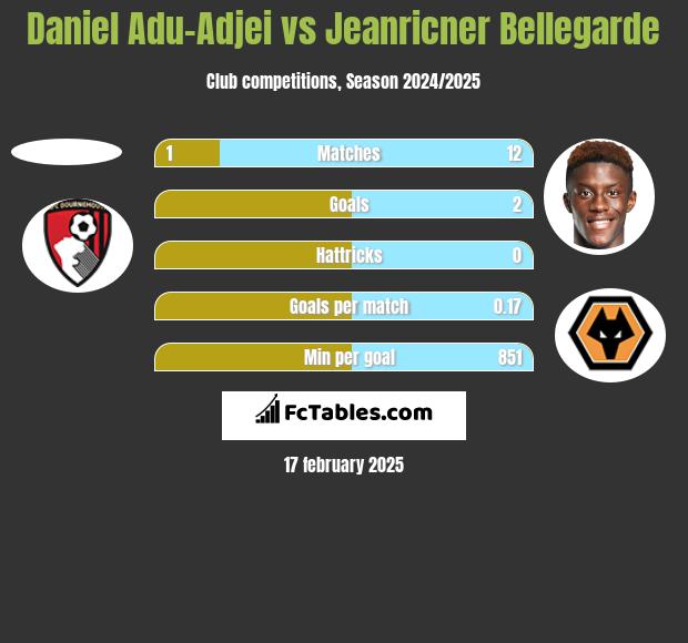 Daniel Adu-Adjei vs Jeanricner Bellegarde h2h player stats