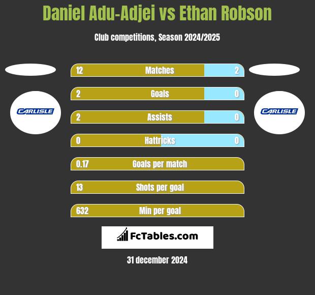 Daniel Adu-Adjei vs Ethan Robson h2h player stats