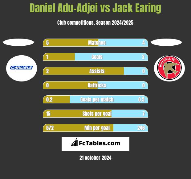 Daniel Adu-Adjei vs Jack Earing h2h player stats