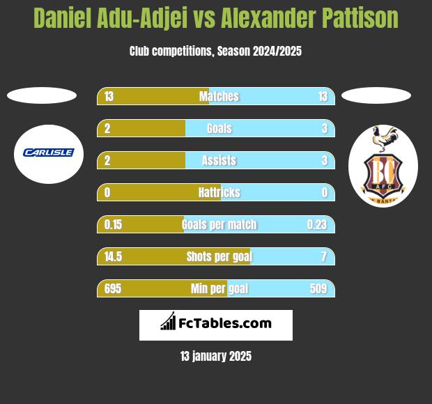 Daniel Adu-Adjei vs Alexander Pattison h2h player stats