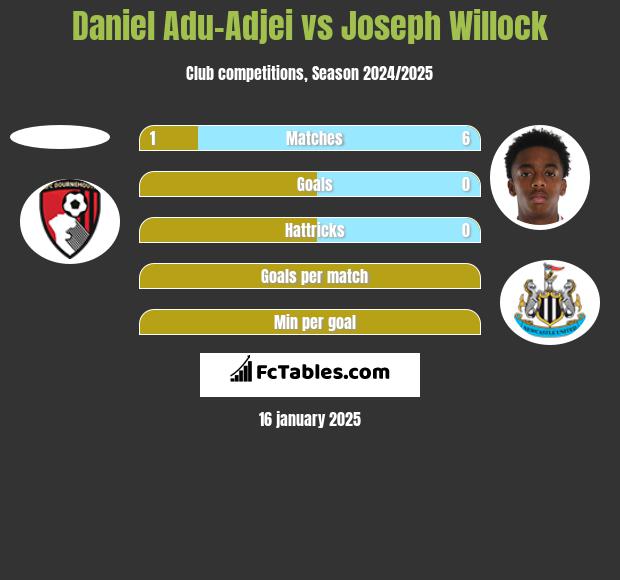 Daniel Adu-Adjei vs Joseph Willock h2h player stats